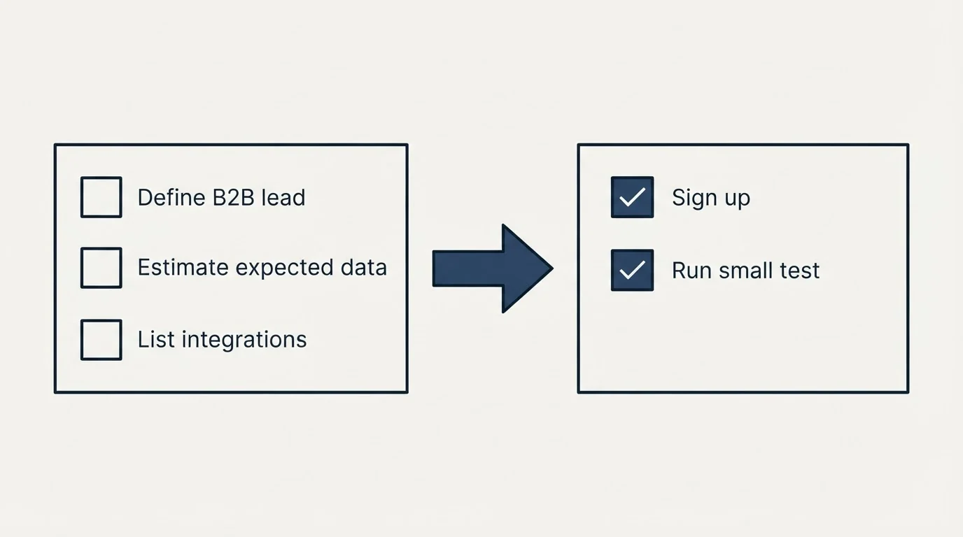Before-and-after steps: Getting Started Checklist (Define B2B lead, Estimate expected data, List integrations, Sign up)