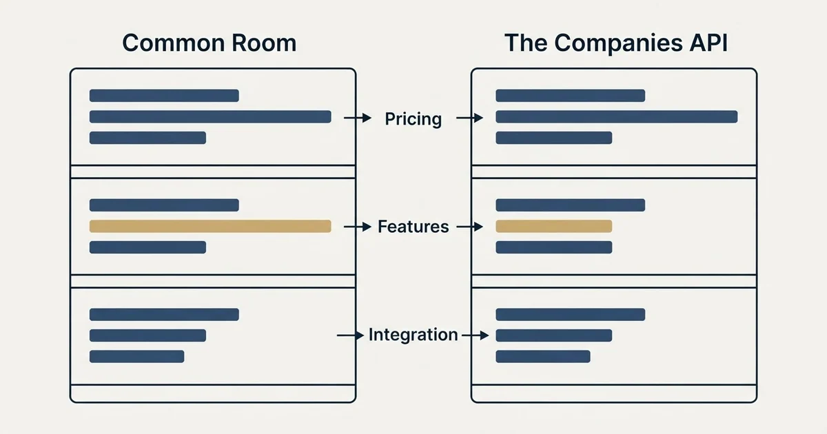 Comparison panel: Common Room vs The Companies API (Pricing, Features, Integration)