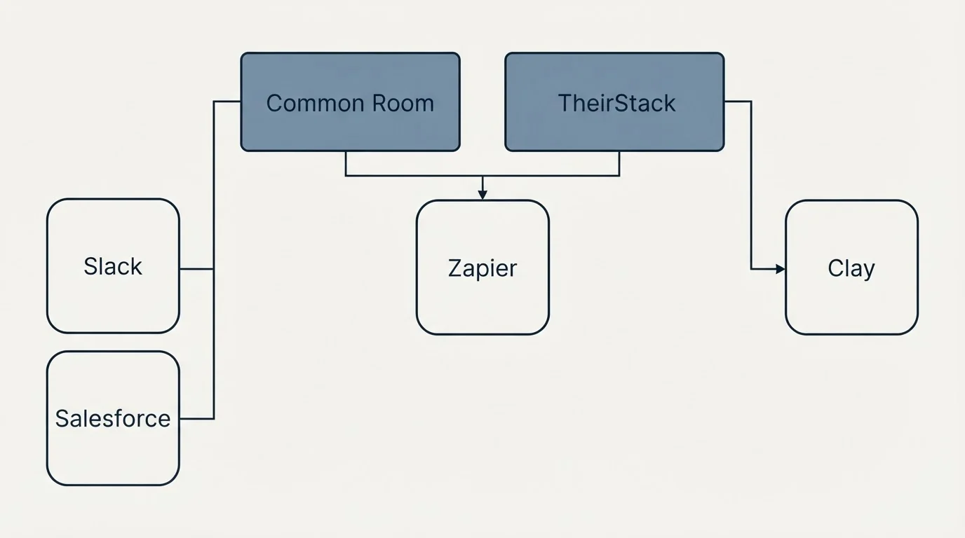 Integration grid: Integration Ecosystem (Common Room, TheirStack, Zapier, Slack)