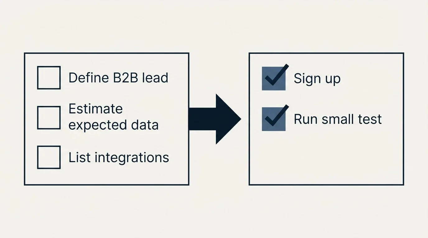 Before-and-after steps: Getting Started Checklist (Define B2B lead, Estimate expected data, List integrations, Sign up)