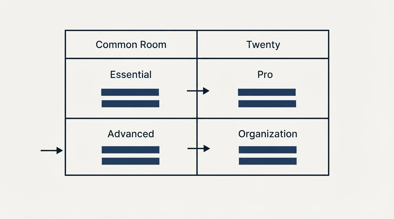 Pricing table: Pricing Comparison (Common Room, Twenty, Essential, Pro)