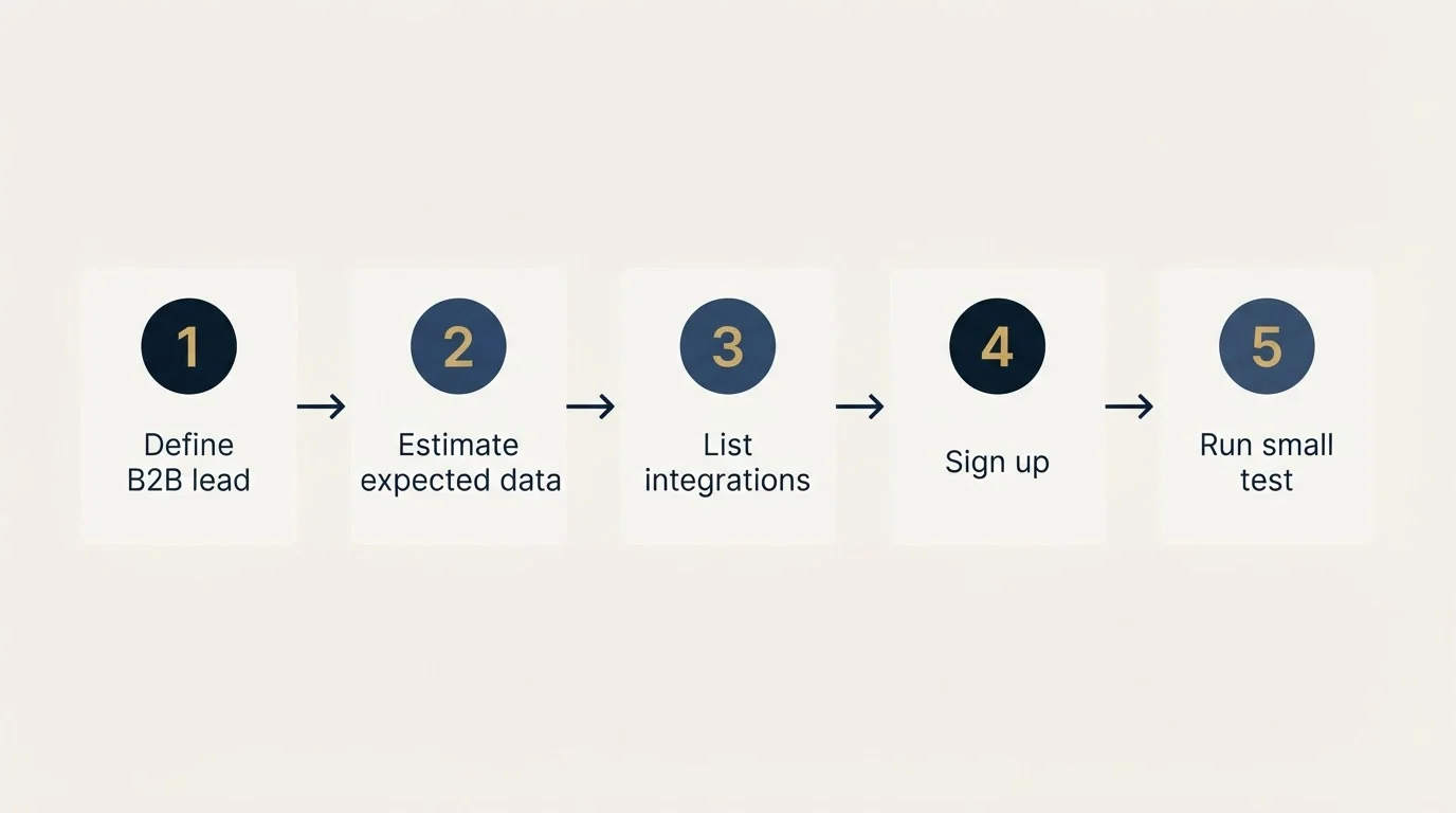 Step sequence: Getting Started Checklist (Define B2B lead, Estimate expected data, List integrations, Sign up)