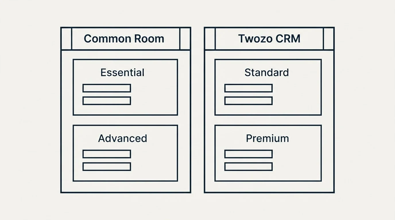 Pricing table: Pricing Comparison (Common Room, Twozo CRM, Essential, Standard)