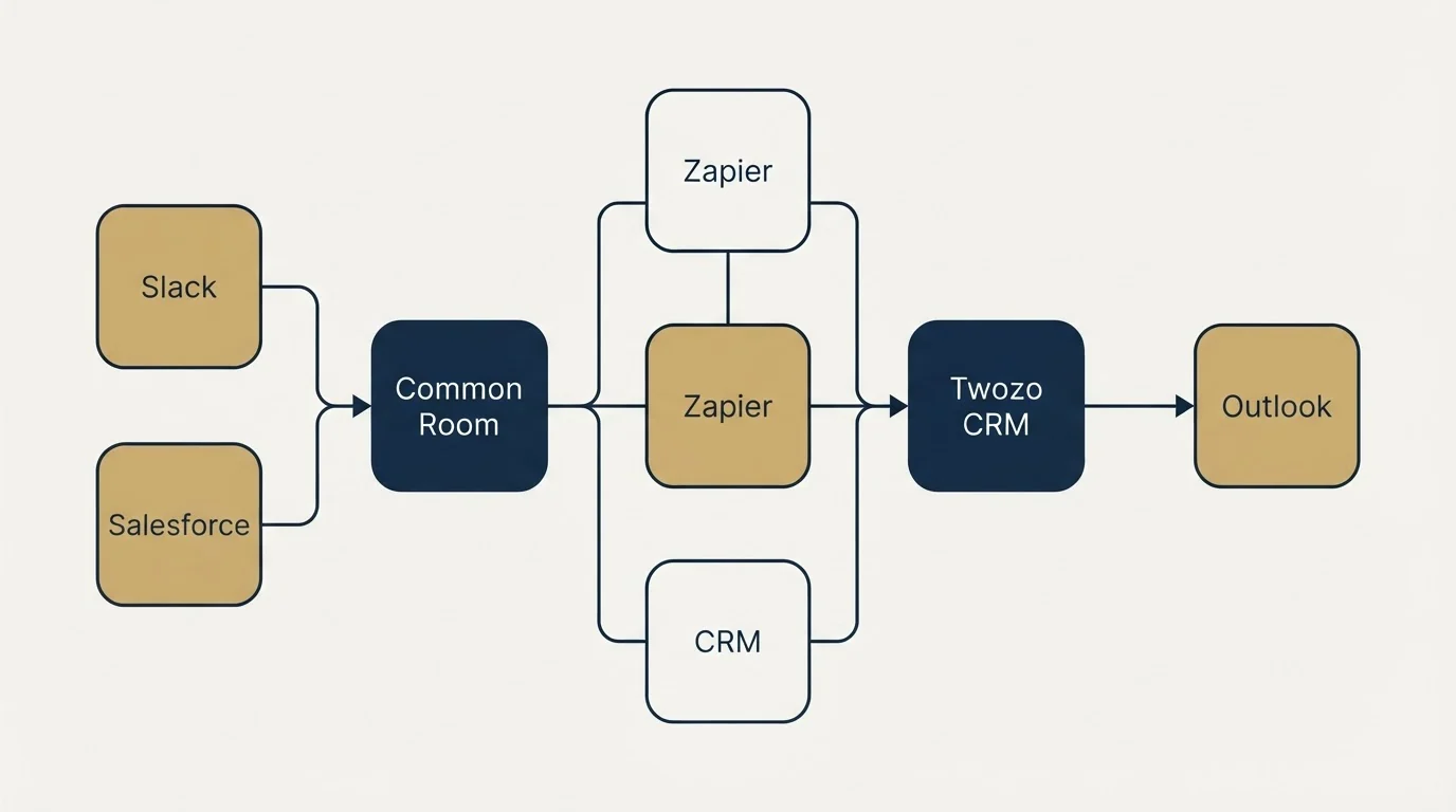Integration schematic: Integration Ecosystem (Common Room, Twozo CRM, Zapier, Slack)