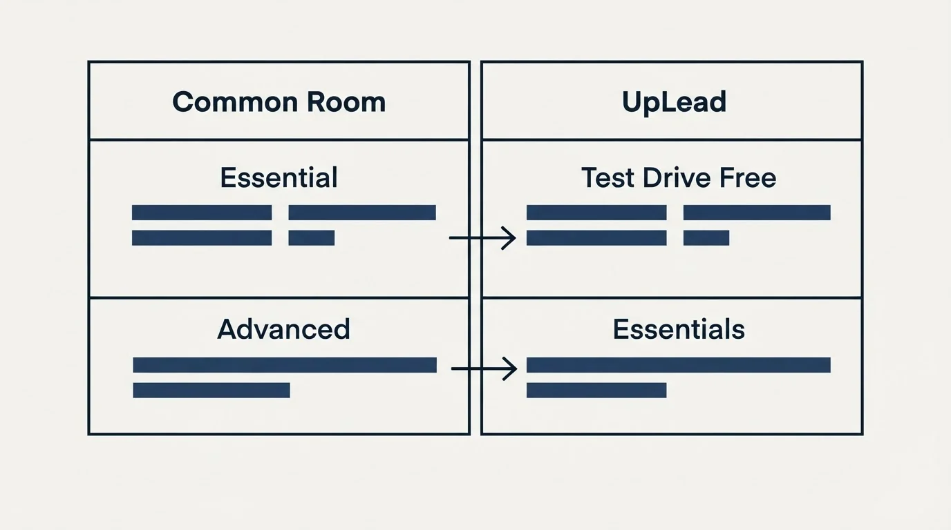 Pricing table: Pricing Comparison (Common Room, UpLead, Essential, Test Drive Free)