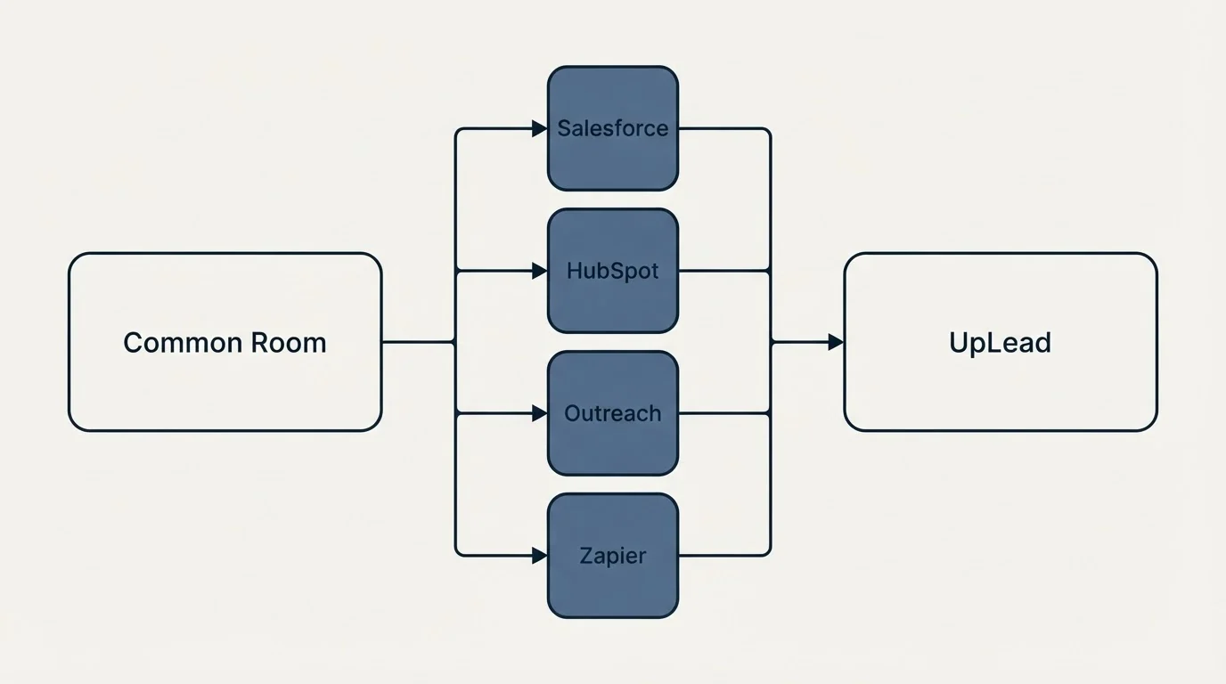 Integration flow: Integration Ecosystem (Common Room, UpLead, Salesforce, HubSpot)