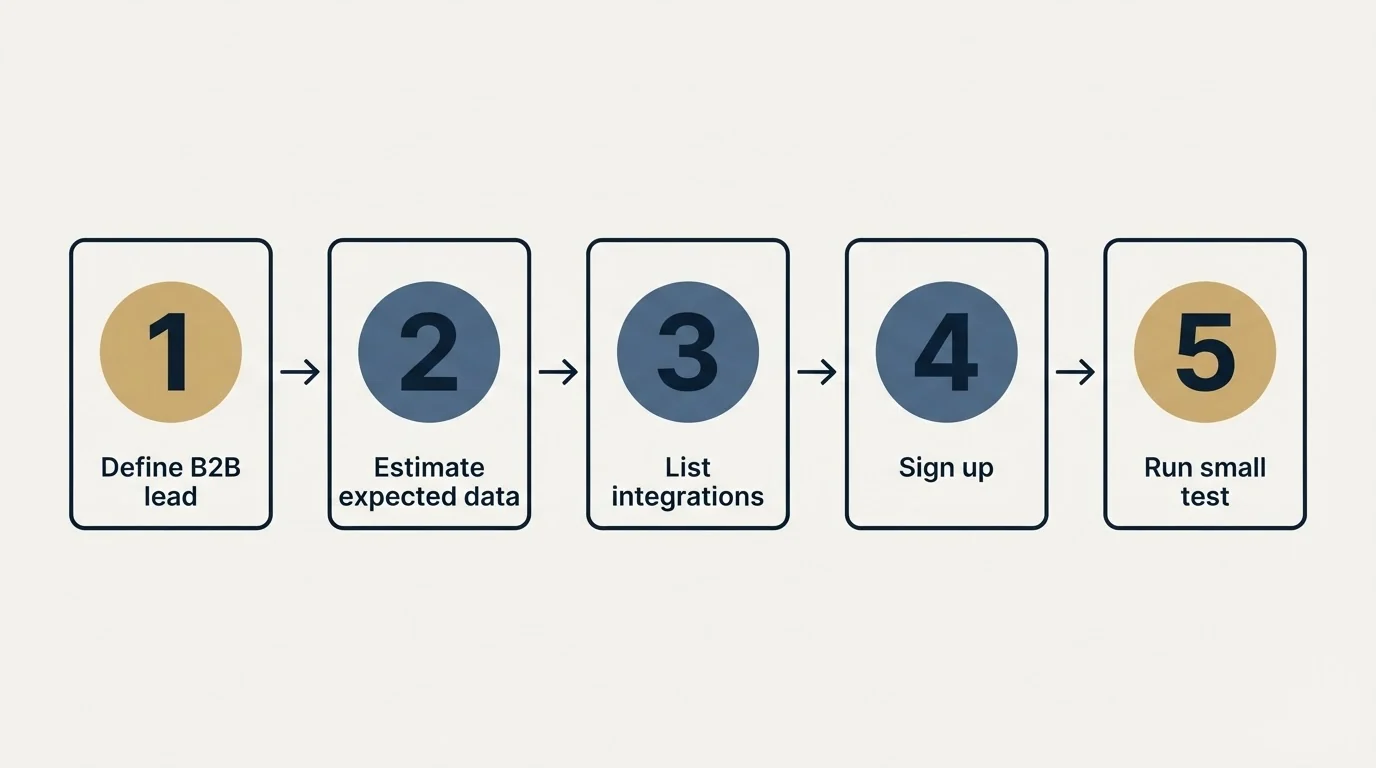 Step sequence: Getting Started Checklist (Define B2B lead, Estimate expected data, List integrations, Sign up)