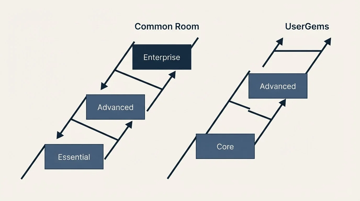 Pricing ladder: Pricing Comparison (Common Room, UserGems, Essential, Core)