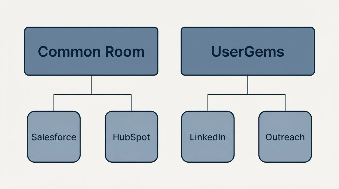 Integration grid: Integration Ecosystem (Common Room, UserGems, Salesforce, HubSpot)