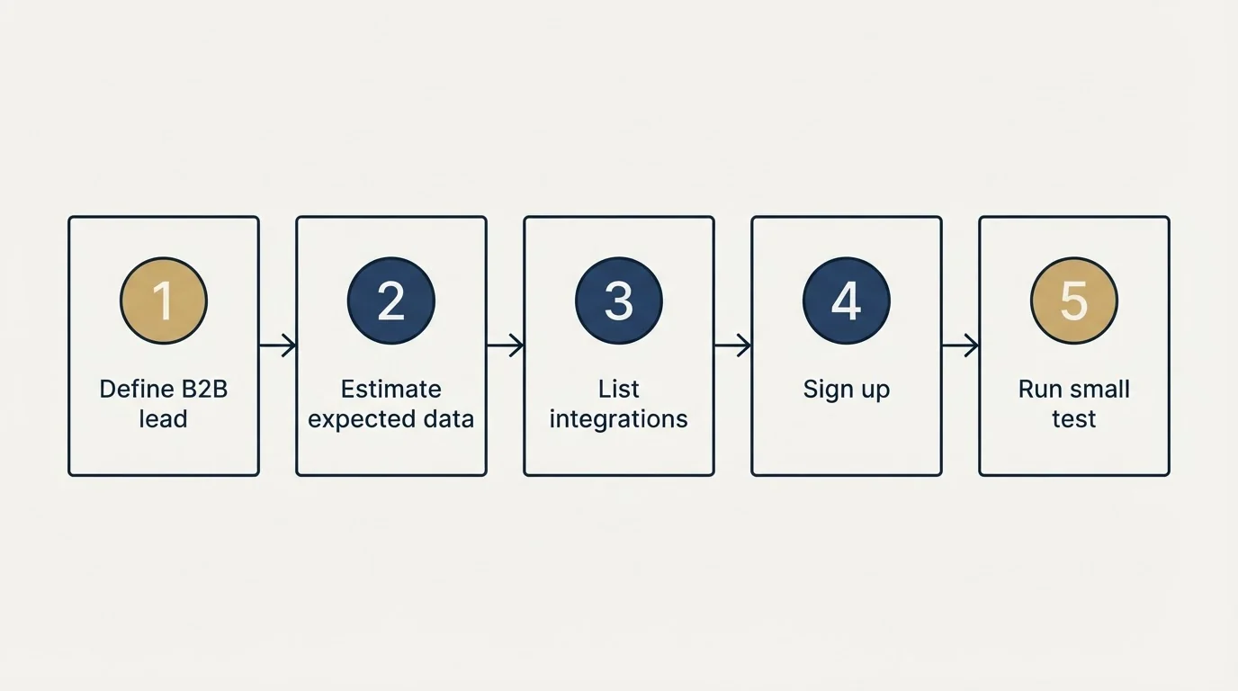 Step sequence: Getting Started Checklist (Define B2B lead, Estimate expected data, List integrations, Sign up)