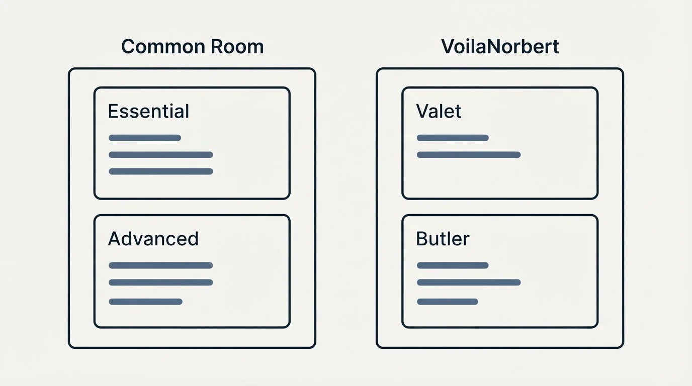 Pricing panels: Pricing Comparison (Common Room, VoilaNorbert, Essential, Valet)