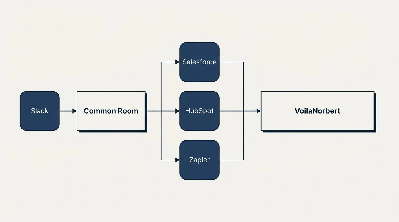 Integration flow: Integration Ecosystem (Common Room, VoilaNorbert, Salesforce, HubSpot)