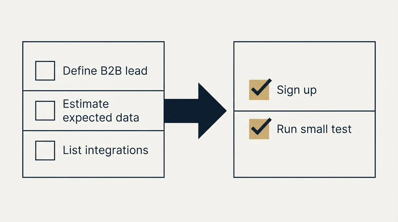 Before-and-after steps: Getting Started Checklist (Define B2B lead, Estimate expected data, List integrations, Sign up)