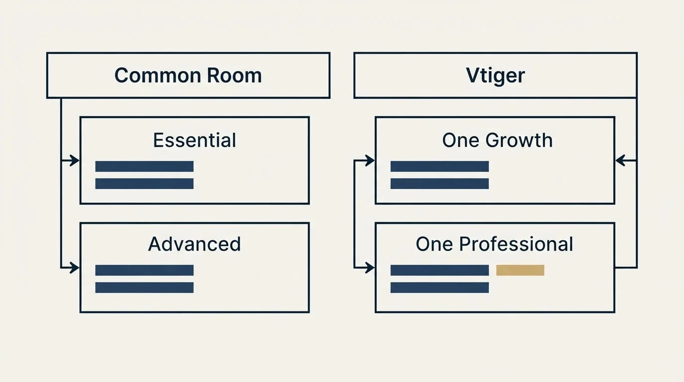 Pricing table: Pricing Comparison (Common Room, Vtiger, Essential, One Growth)