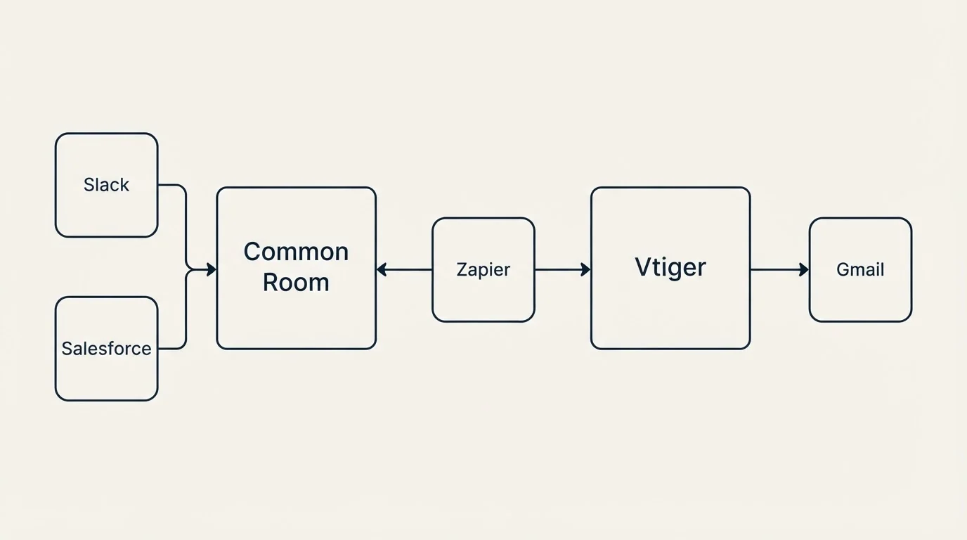 Integration schematic: Integration Ecosystem (Common Room, Vtiger, Zapier, Slack)