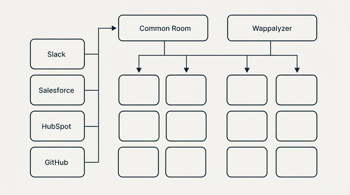 Integration grid: Integration Ecosystem (Common Room, Wappalyzer, Slack, Salesforce)