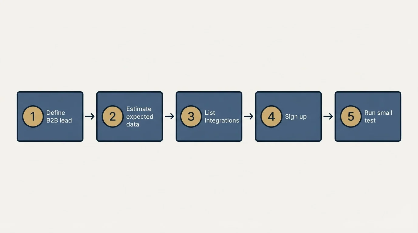 Step sequence: Getting Started Checklist (Define B2B lead, Estimate expected data, List integrations, Sign up)