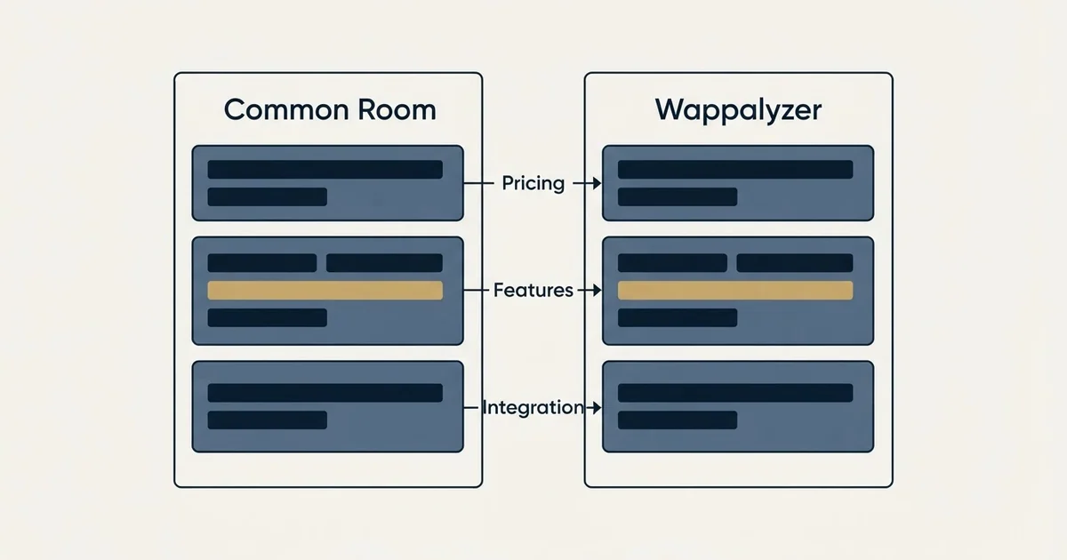 Comparison panel: Common Room vs Wappalyzer (Pricing, Features, Integration)