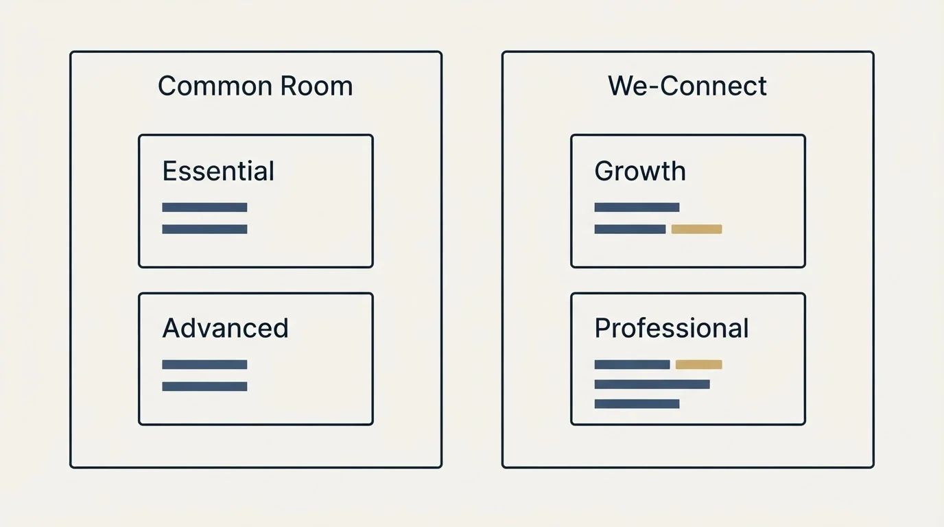 Pricing panels: Pricing Comparison (Common Room, We-Connect, Essential, Growth)