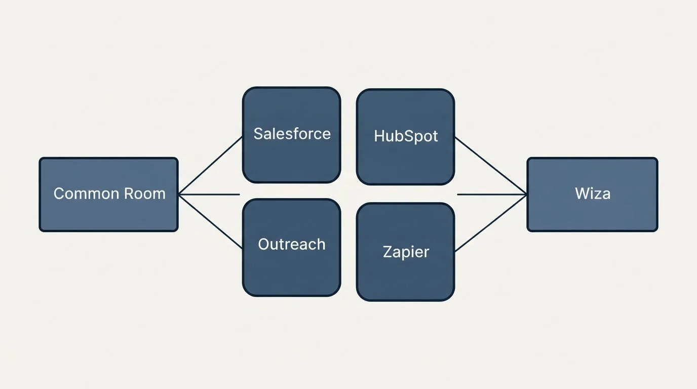 Integration schematic: Integration Ecosystem (Common Room, Wiza, Salesforce, HubSpot)