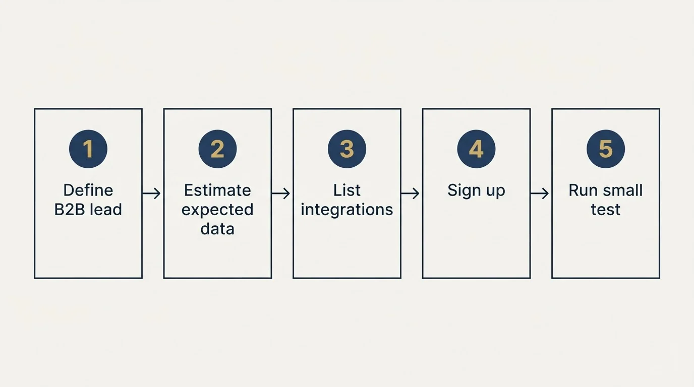 Step sequence: Getting Started Checklist (Define B2B lead, Estimate expected data, List integrations, Sign up)