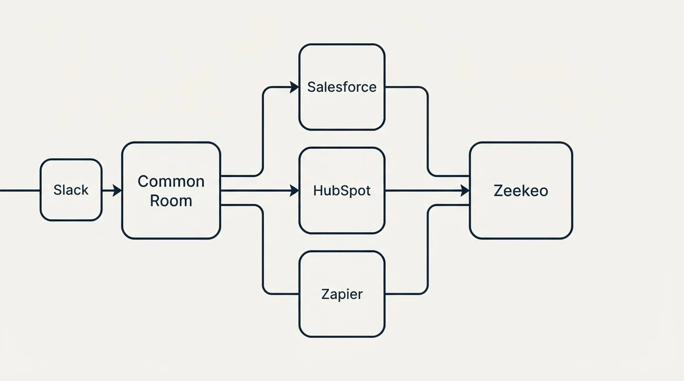Integration flow: Integration Ecosystem (Common Room, Zeekeo, Salesforce, HubSpot)
