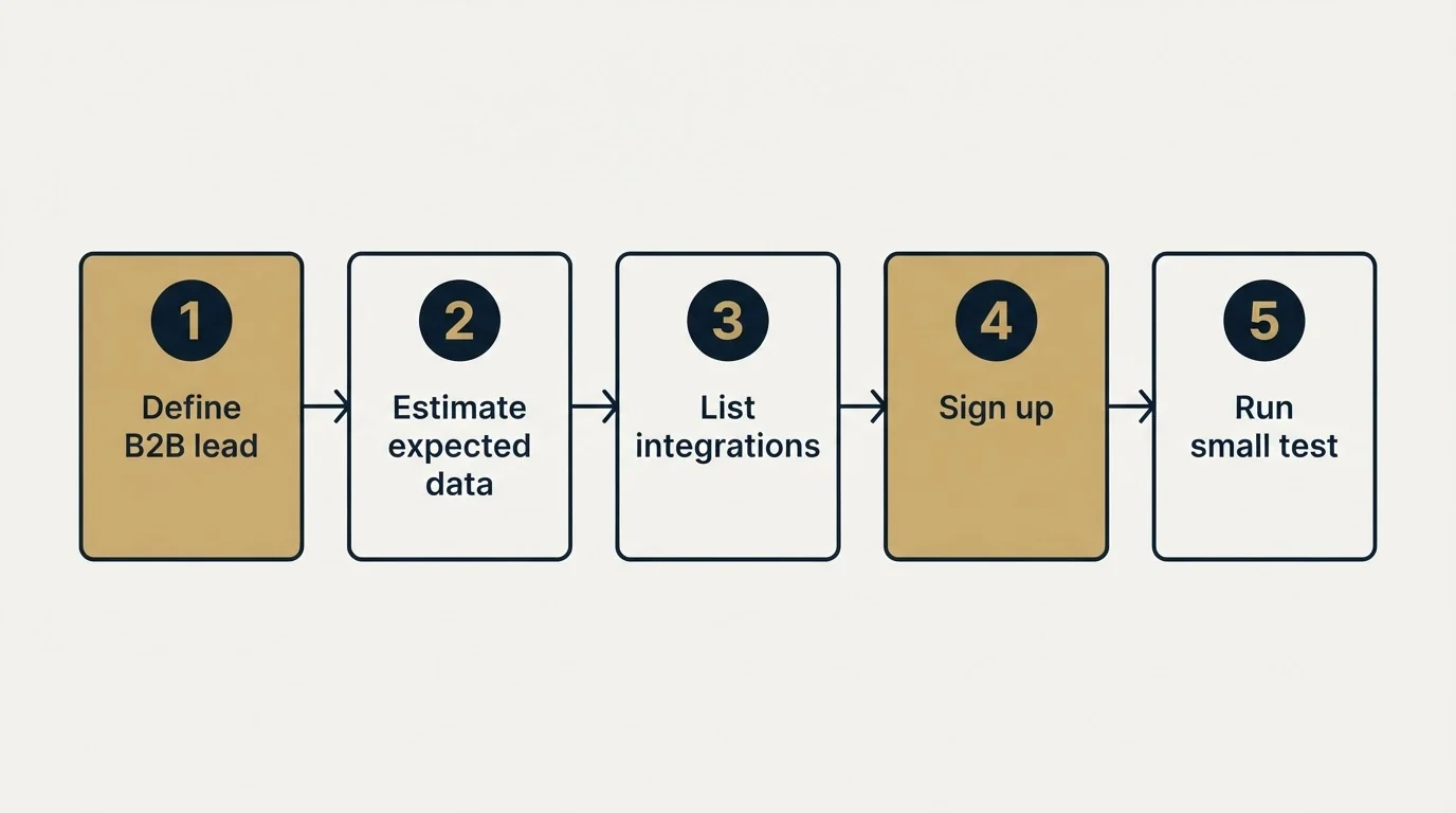 Step sequence: Getting Started Checklist (Define B2B lead, Estimate expected data, List integrations, Sign up)