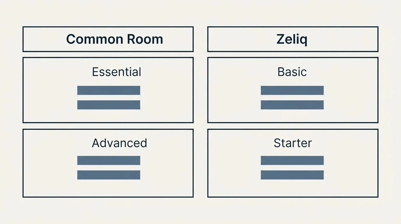Pricing table: Pricing Comparison (Common Room, Zeliq, Essential, Basic)