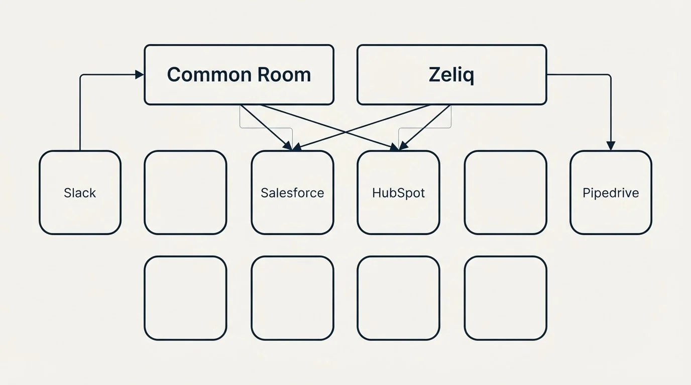 Integration grid: Integration Ecosystem (Common Room, Zeliq, Salesforce, HubSpot)
