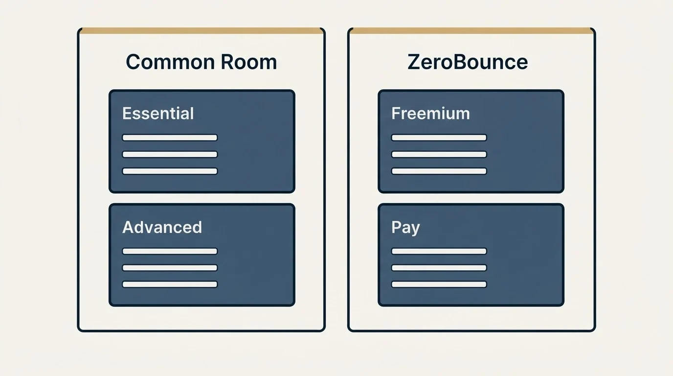 Pricing panels: Pricing Comparison (Common Room, ZeroBounce, Essential, Freemium)