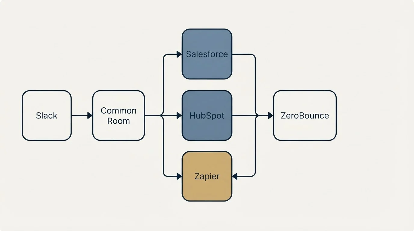 Integration flow: Integration Ecosystem (Common Room, ZeroBounce, Salesforce, HubSpot)