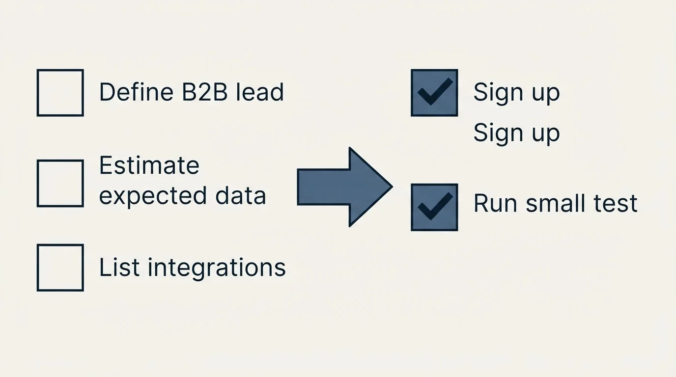 Before-and-after steps: Getting Started Checklist (Define B2B lead, Estimate expected data, List integrations, Sign up)