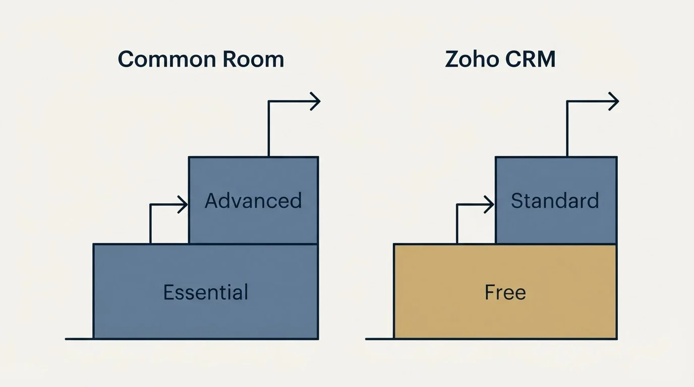 Pricing ladder: Pricing Comparison (Common Room, Zoho CRM, Essential, Free)
