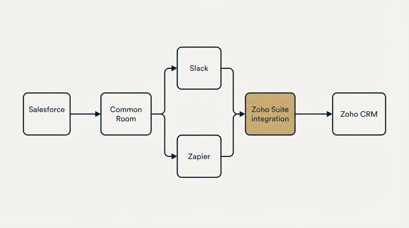 Integration flow: Integration Ecosystem (Common Room, Zoho CRM, Slack, Zapier)