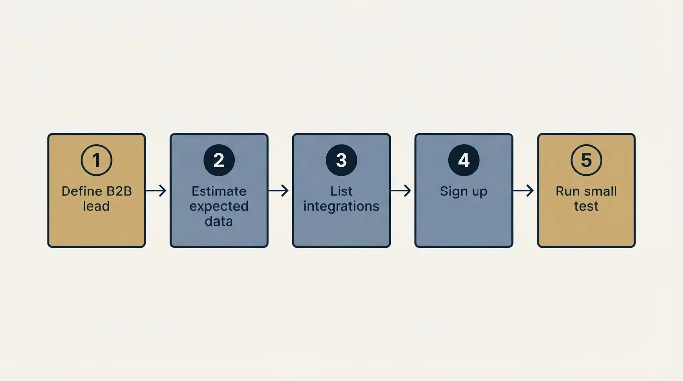 Step sequence: Getting Started Checklist (Define B2B lead, Estimate expected data, List integrations, Sign up)