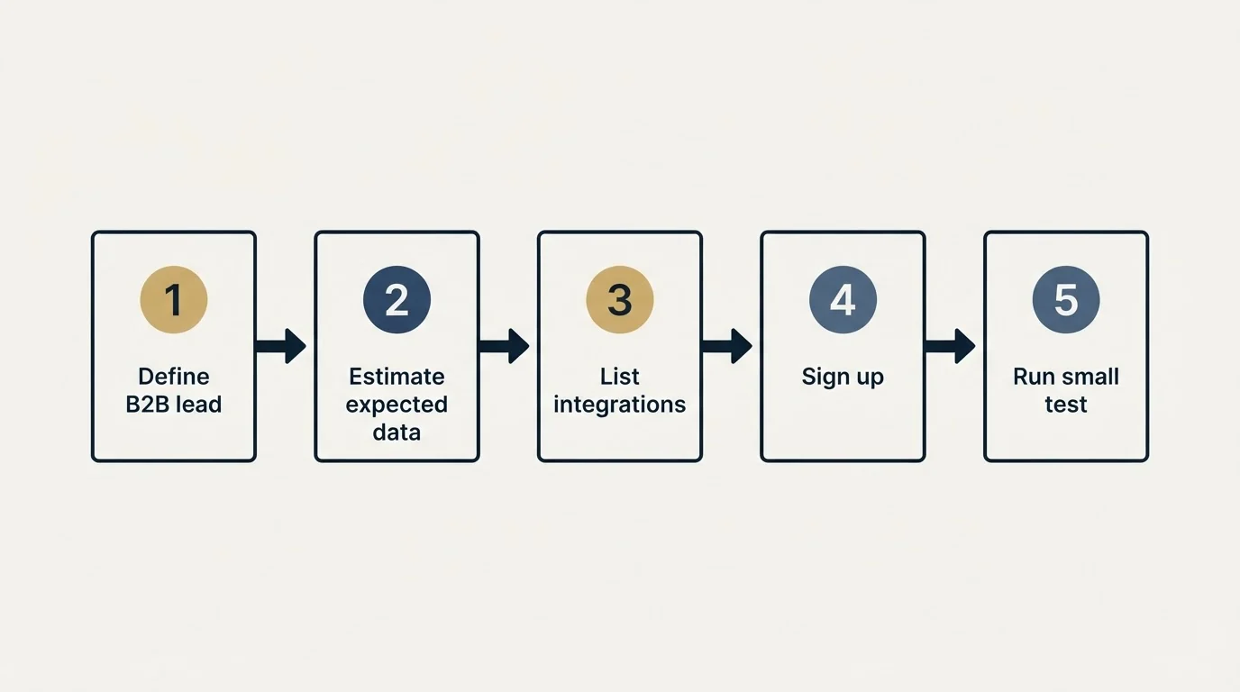 Step sequence: Getting Started Checklist (Define B2B lead, Estimate expected data, List integrations, Sign up)