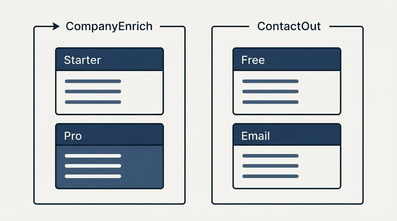 Pricing panels: Pricing Comparison (CompanyEnrich, ContactOut, Starter, Free)