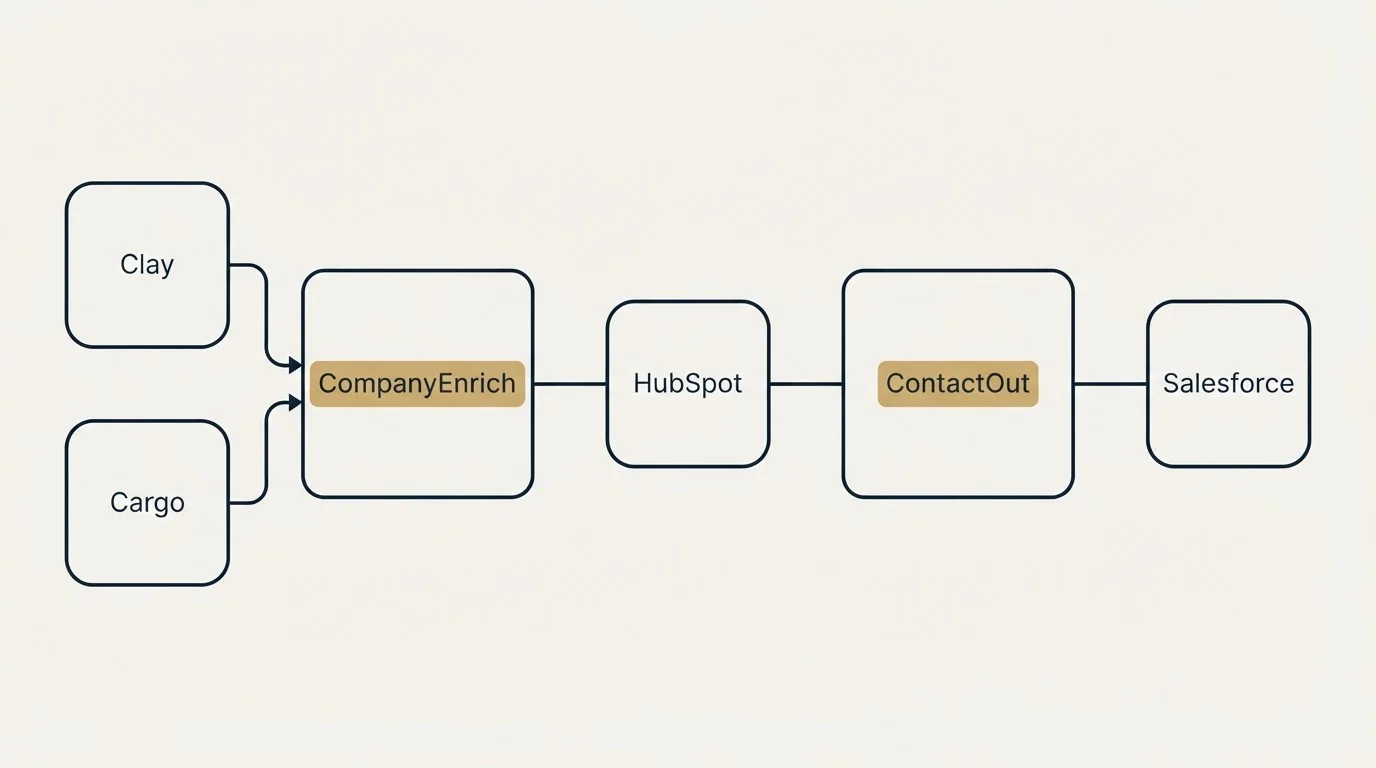 Integration schematic: Integration Ecosystem (CompanyEnrich, ContactOut, HubSpot, Clay)