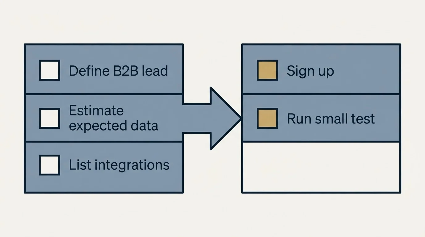 Before-and-after steps: Getting Started Checklist (Define B2B lead, Estimate expected data, List integrations, Sign up)