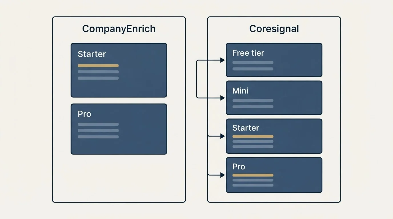 Pricing panels: Pricing Comparison (CompanyEnrich, Coresignal, Starter, Free tier)