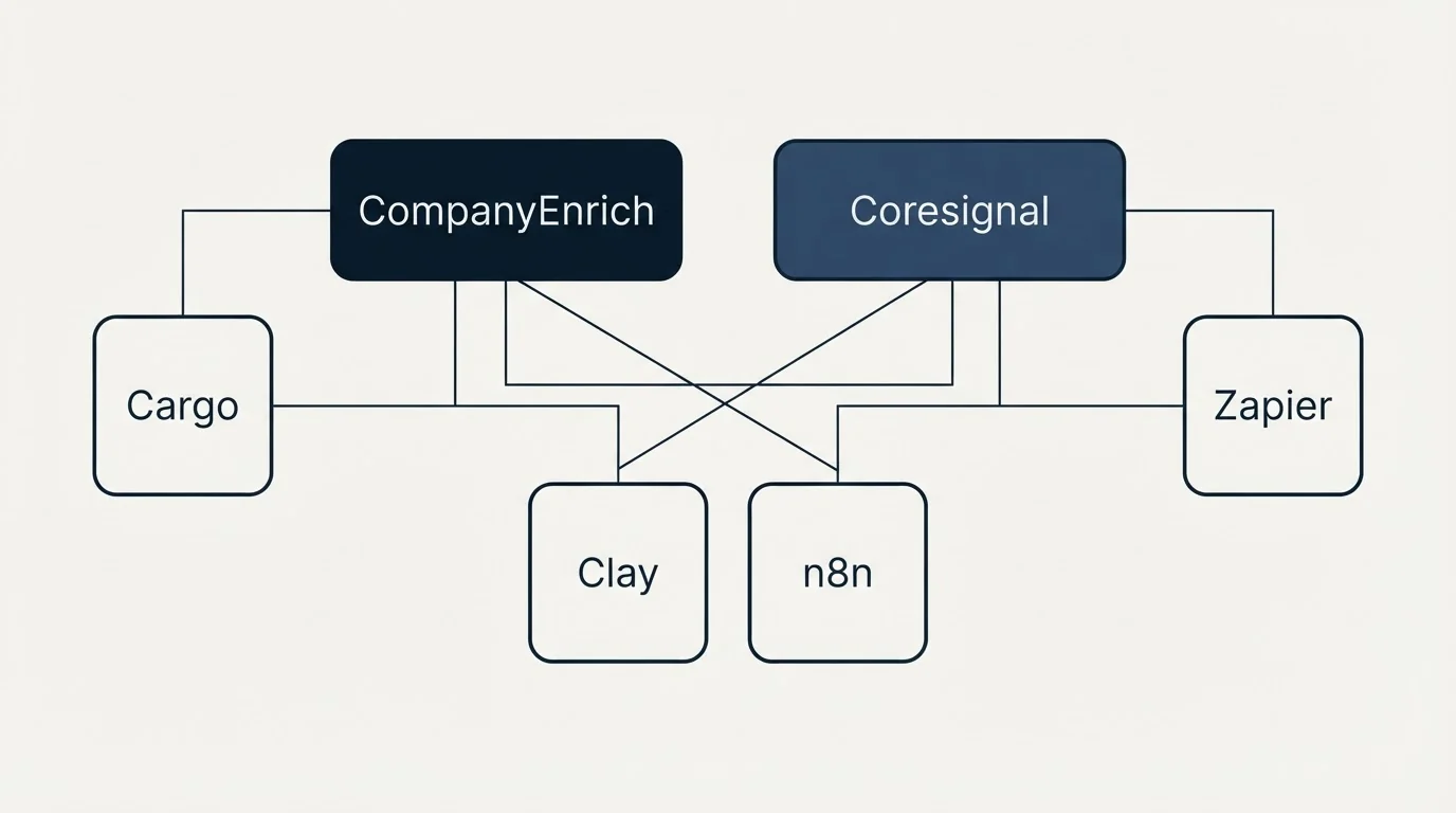 Integration grid: Integration Ecosystem (CompanyEnrich, Coresignal, Clay, n8n)