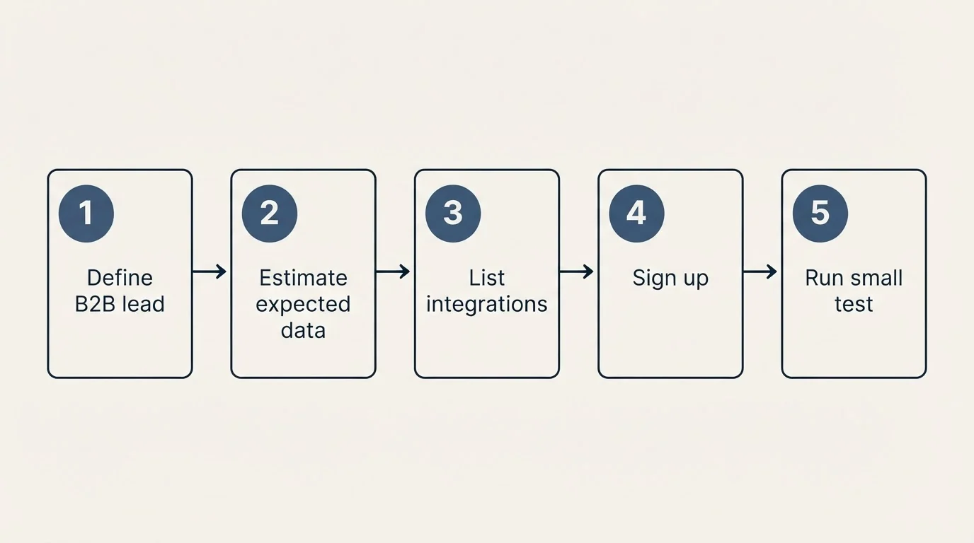 Step sequence: Getting Started Checklist (Define B2B lead, Estimate expected data, List integrations, Sign up)