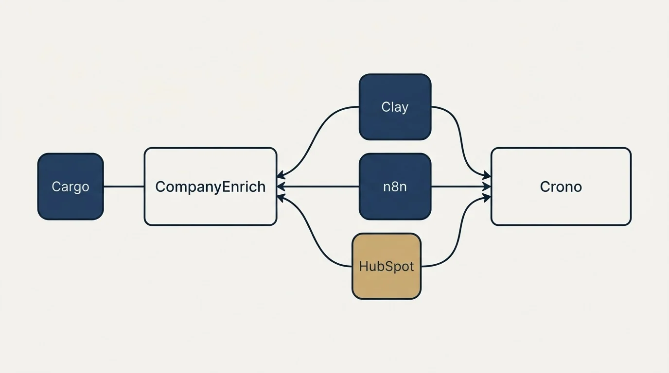 Integration schematic: Integration Ecosystem (CompanyEnrich, Crono, Clay, n8n)