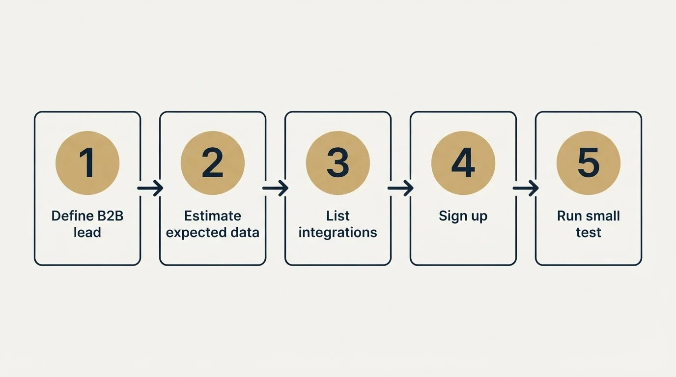 Step sequence: Getting Started Checklist (Define B2B lead, Estimate expected data, List integrations, Sign up)