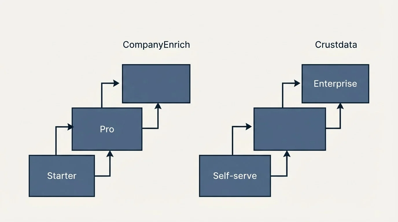 Pricing ladder: Pricing Comparison (CompanyEnrich, Crustdata, Starter, Self-serve)