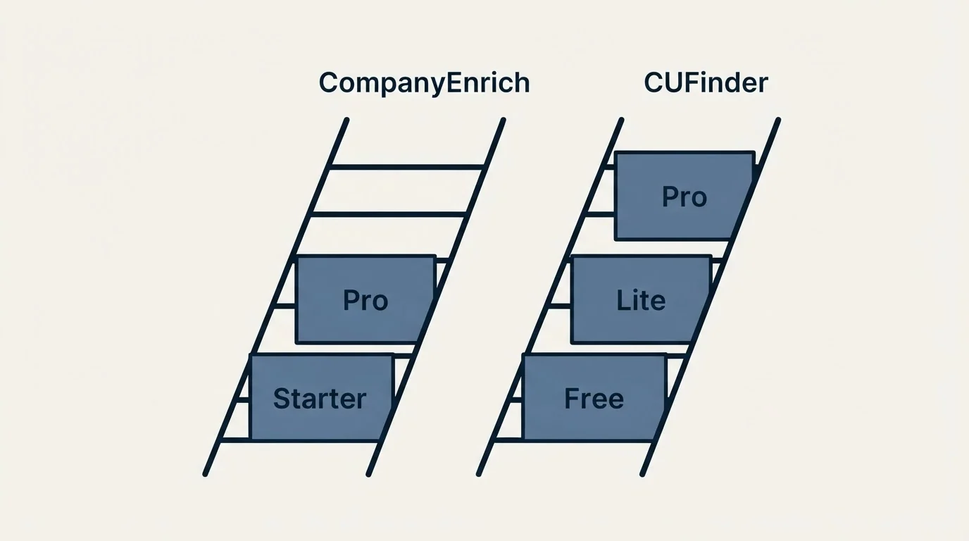 Pricing ladder: Pricing Comparison (CompanyEnrich, CUFinder, Starter, Free)