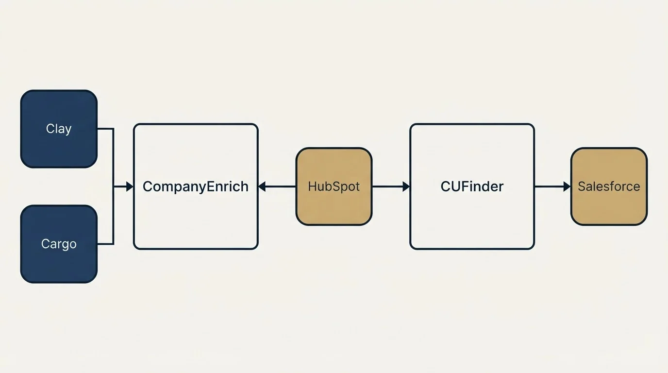 Integration flow: Integration Ecosystem (CompanyEnrich, CUFinder, HubSpot, Clay)