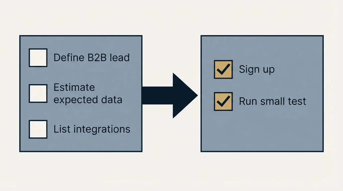 Before-and-after steps: Getting Started Checklist (Define B2B lead, Estimate expected data, List integrations, Sign up)