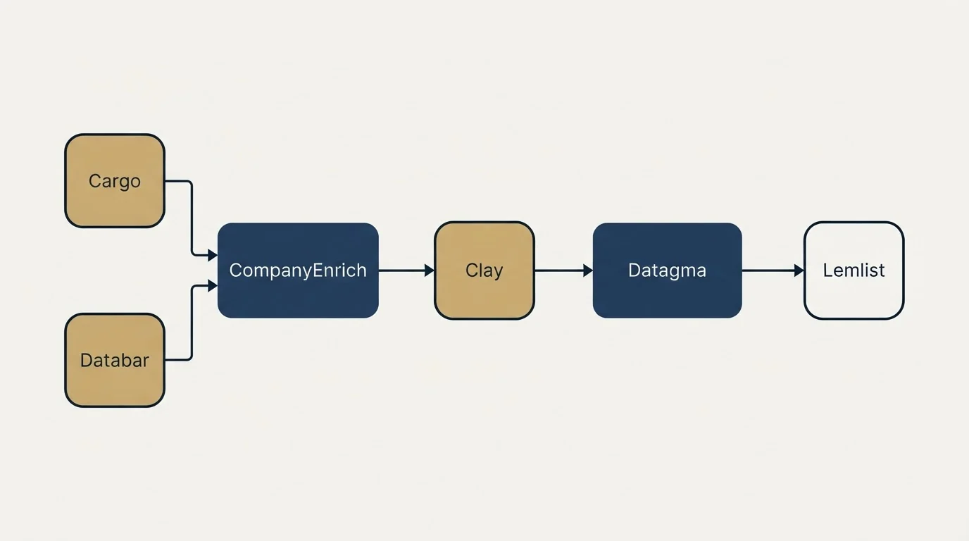 Integration flow: Integration Ecosystem (CompanyEnrich, Datagma, Clay, Cargo)