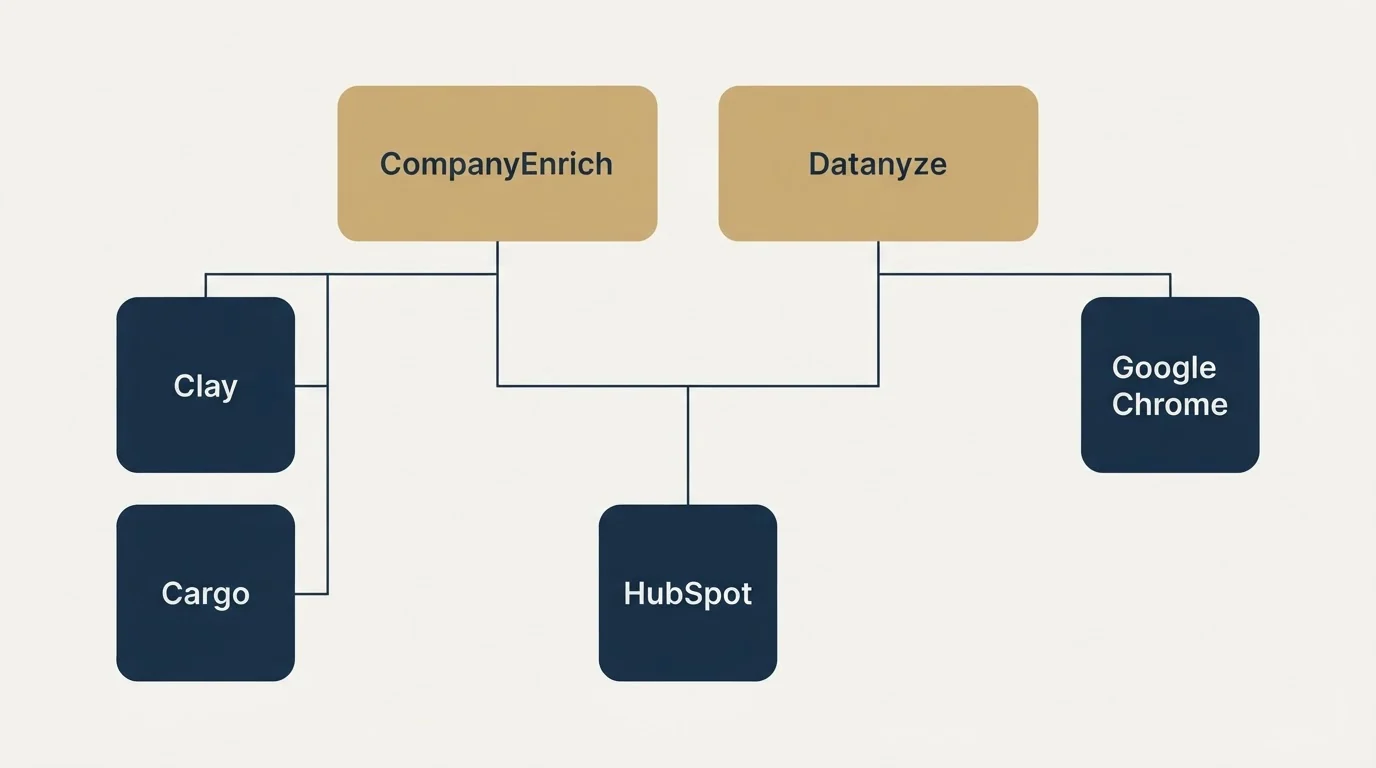 Integration grid: Integration Ecosystem (CompanyEnrich, Datanyze, HubSpot, Clay)